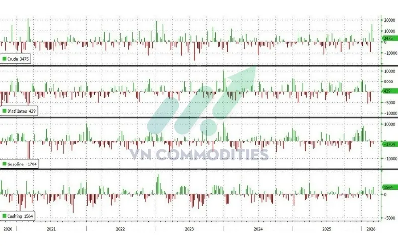 thị trường vĩ m&ocirc;: tồn kho dầu